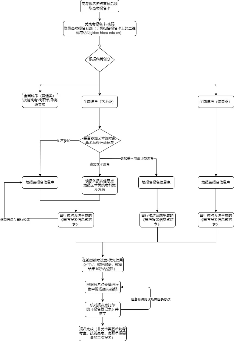 2026年湖北高考報(bào)名流程圖