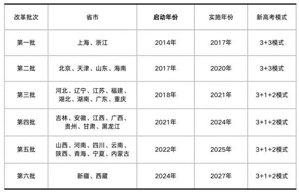 2027年新疆高考改革方案,新疆最新高考模式是什么？