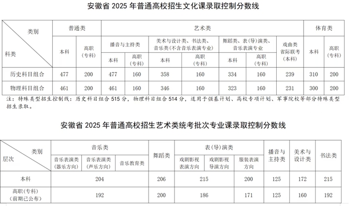 2026年安徽藝考時間具體是幾月幾號？