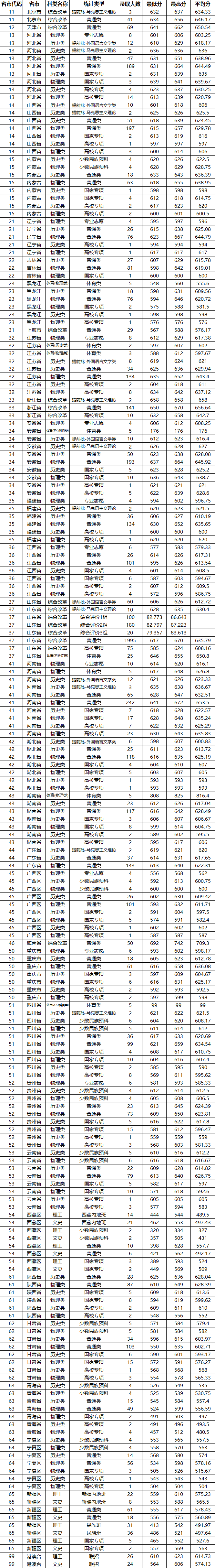 山東大學(xué)2025年在各省錄取分數(shù)線匯總表（2026參考）