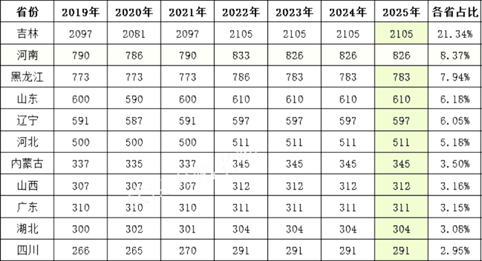 吉林大學(xué)2025年在各省錄取分?jǐn)?shù)線匯總表（2026參考）