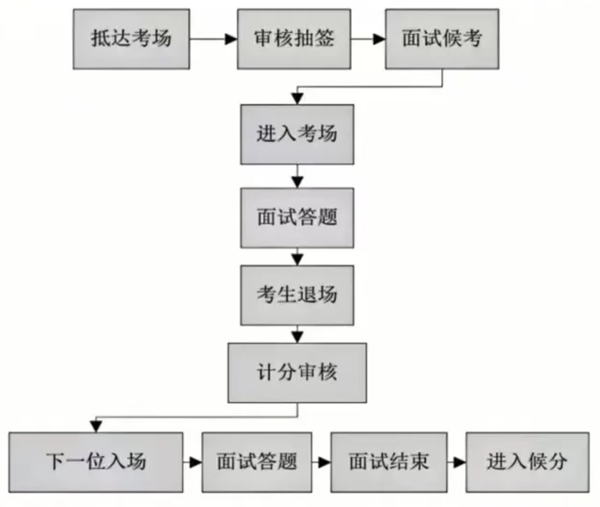 2026年四川公務(wù)員考試面試和筆試占比多少？