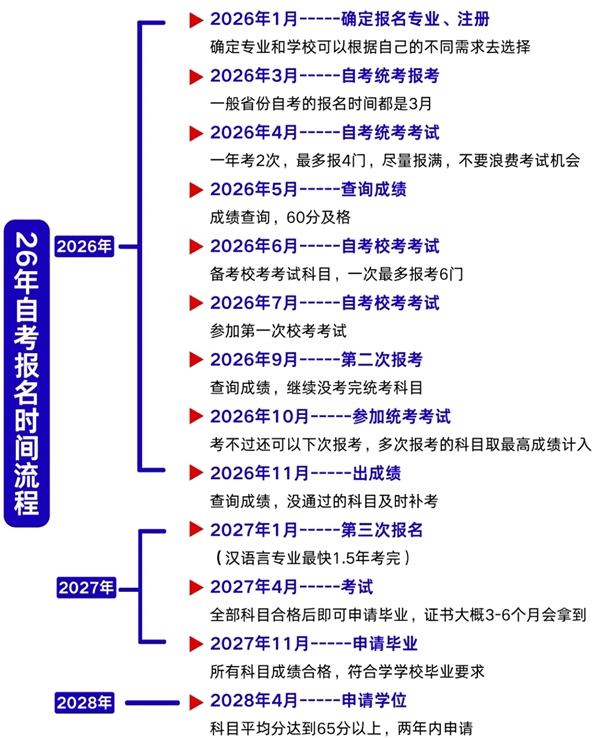 全國2026年上半年自考時間表,具體是什么時候？