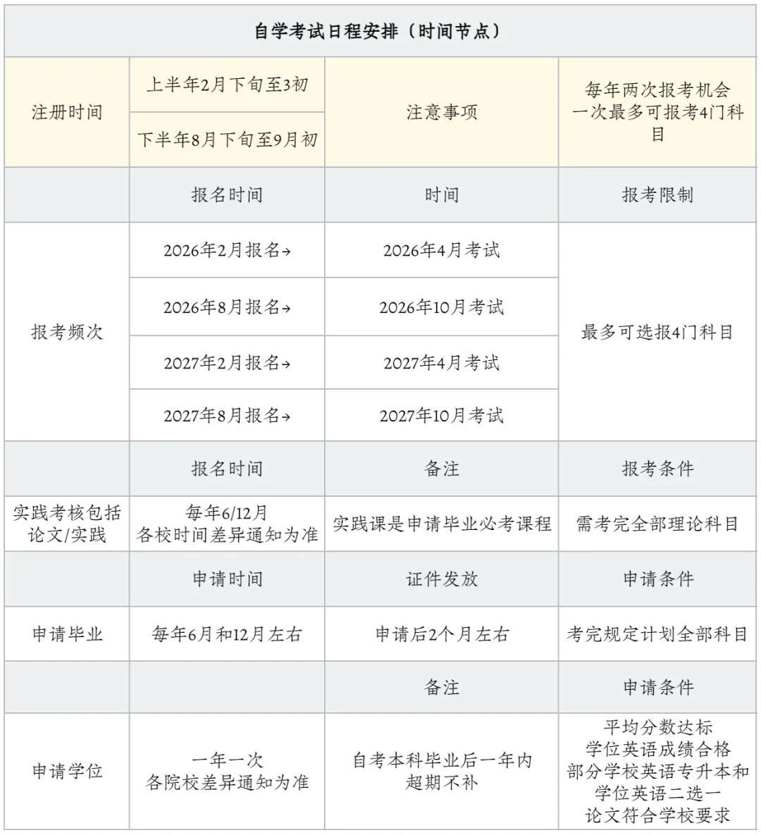 山西省2026年上半年自考時(shí)間表,具體是什么時(shí)候？
