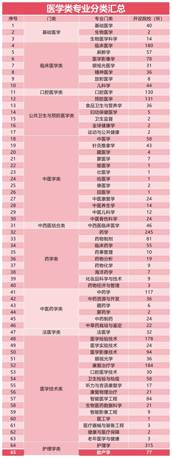 2026年全國醫(yī)藥類大學排名一覽表,最新排行榜前50名