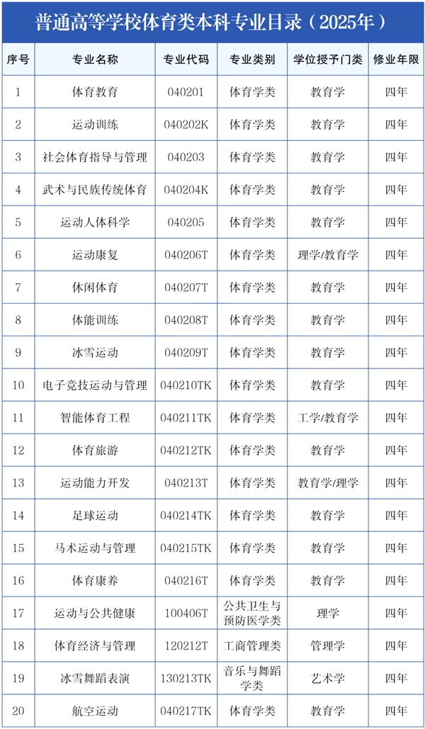 2026年全國(guó)體育類大學(xué)排名一覽表,有沒有985高校