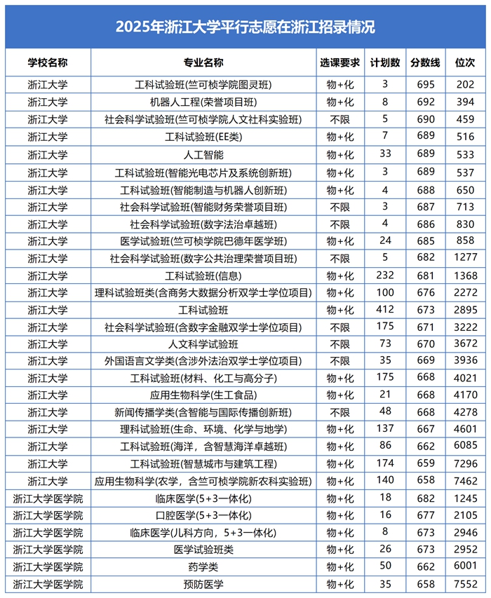 2026浙江大學(xué)全國排名第幾(浙大最新排行榜)