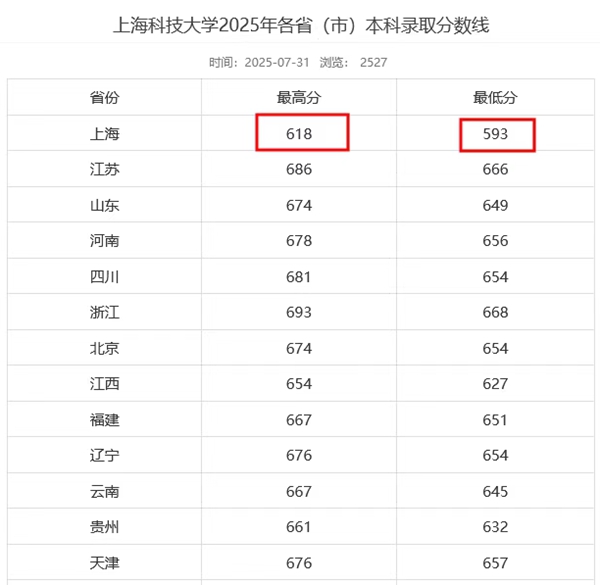 2026上?？萍即髮W全國排名第幾(上科大最新排行榜)