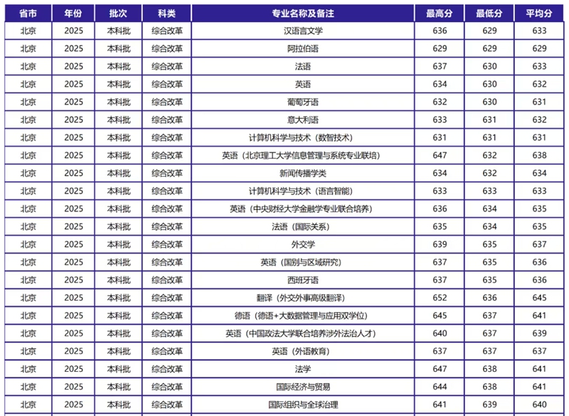 2026北京外國語大學(xué)全國排名第幾(北外最新排行榜)
