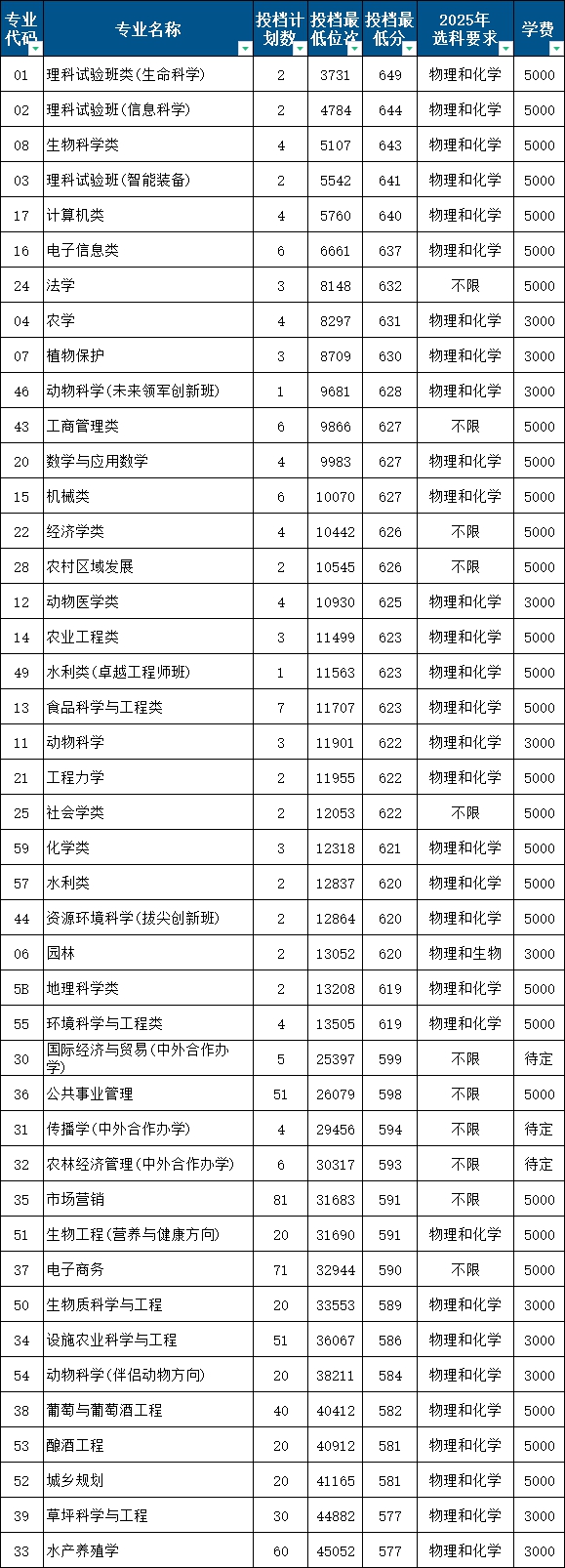 2026中國(guó)農(nóng)業(yè)大學(xué)全國(guó)排名第幾(中國(guó)農(nóng)大最新排行榜)