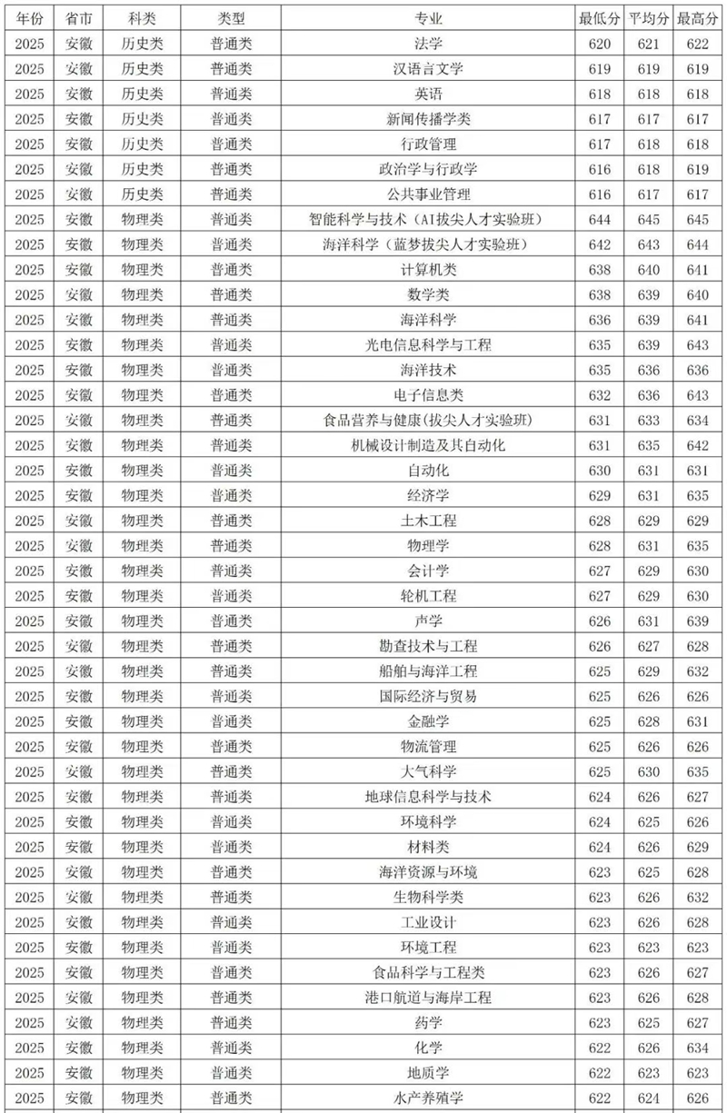 2026中國海洋大學全國排名第幾(最新排行榜)