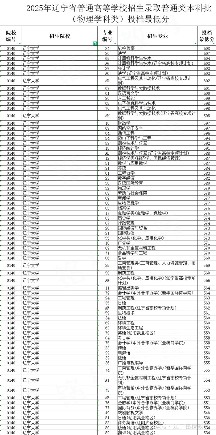 2026遼寧大學(xué)排名全國第幾位(最新排行榜)