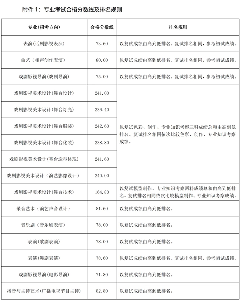 2026中央戲劇學(xué)院排名全國(guó)第幾位(最新排行榜)