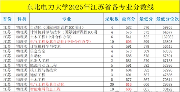 2026東北電力大學(xué)排名全國第幾位(最新排行榜)