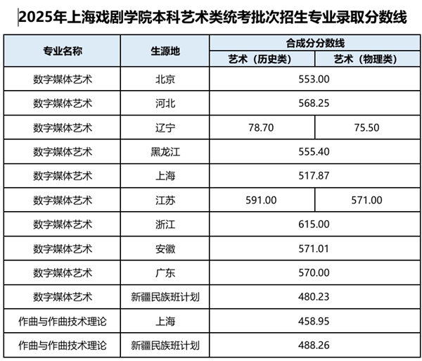 2026上海戲劇學(xué)院排名全國(guó)第幾位(最新排行榜)