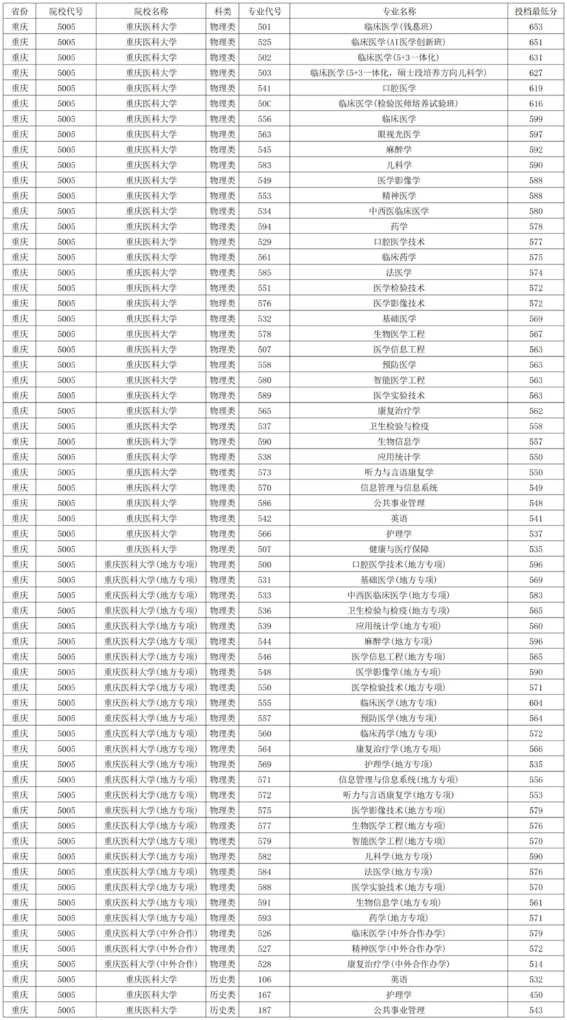 2026重慶醫(yī)科大學(xué)排名全國(guó)第幾位(最新排行榜)