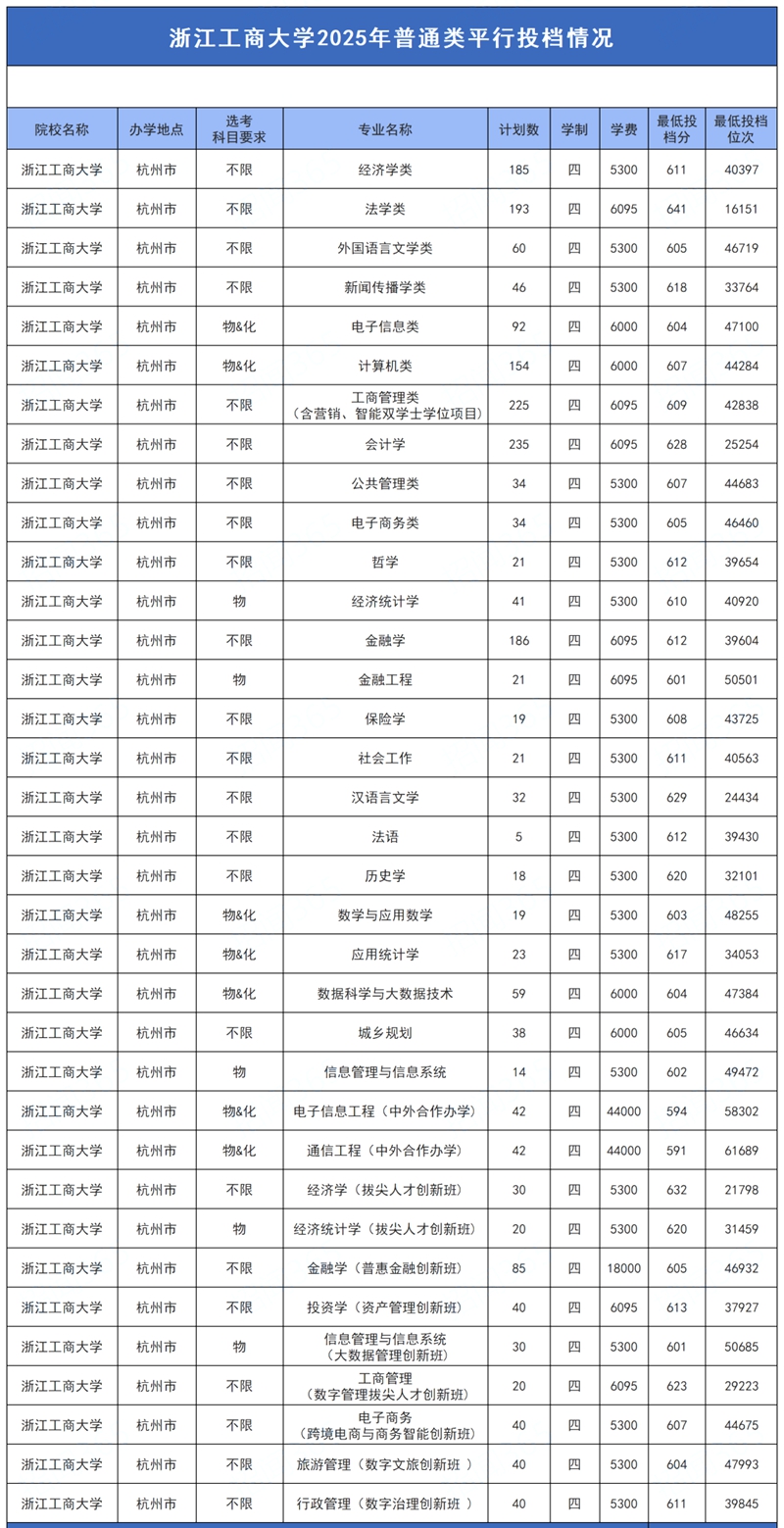 2026浙江工商大學排名全國第幾位(最新排行榜)