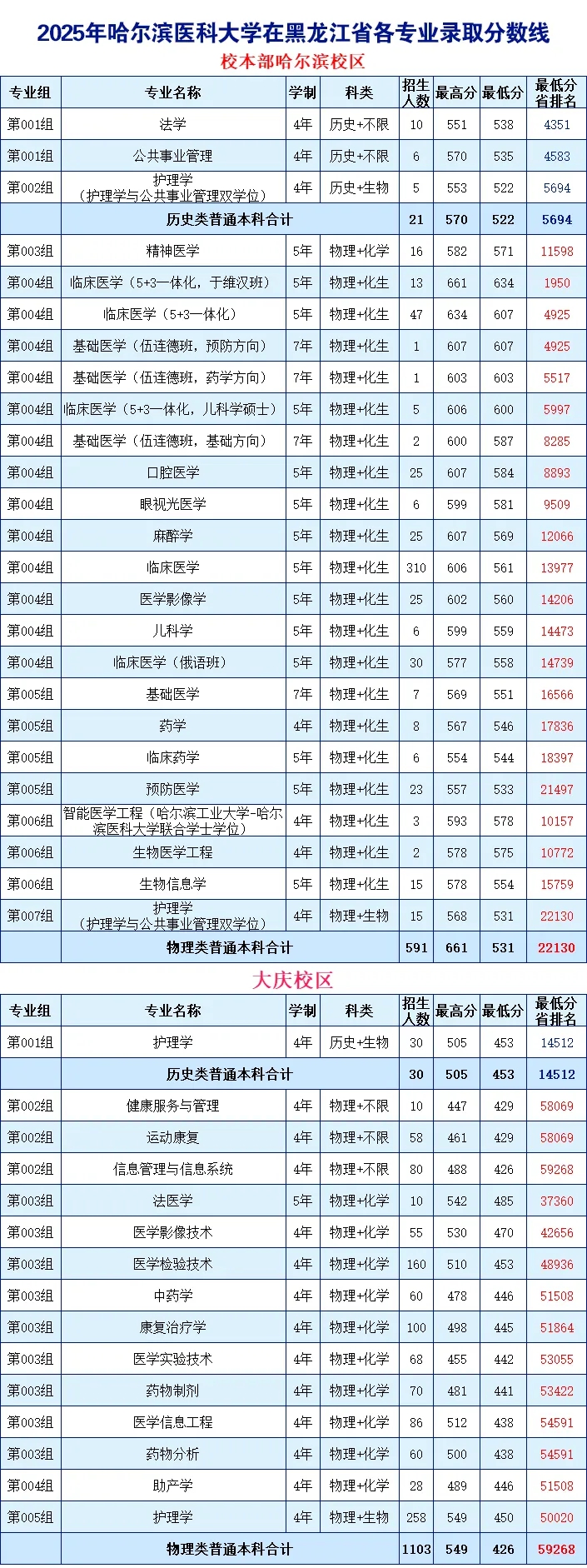2026哈爾濱醫(yī)科大學(xué)排名全國(guó)第幾位(最新排行榜)