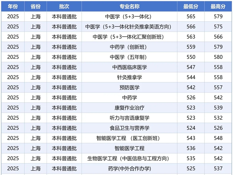 2026上海中醫(yī)藥大學(xué)排名全國第幾位(最新排行榜)
