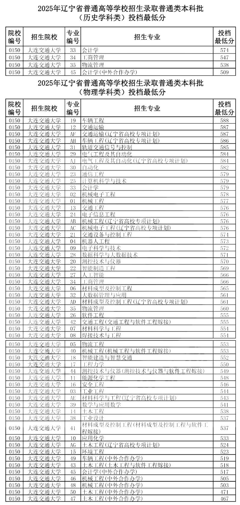 2026大連交通大學(xué)排名全國(guó)第幾位(最新排行榜)