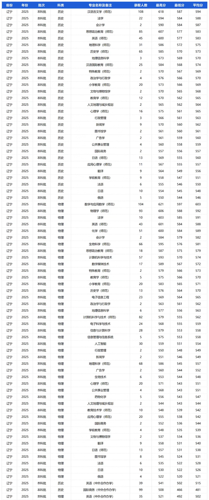2026遼寧師范大學(xué)排名全國(guó)第幾位(最新排行榜)