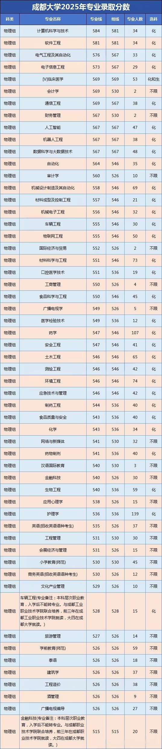 2026成都大學(xué)排名全國(guó)第幾位(最新排行榜)