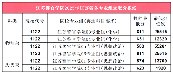 2026南京警察學(xué)院排名全國第幾位(最新排行榜)