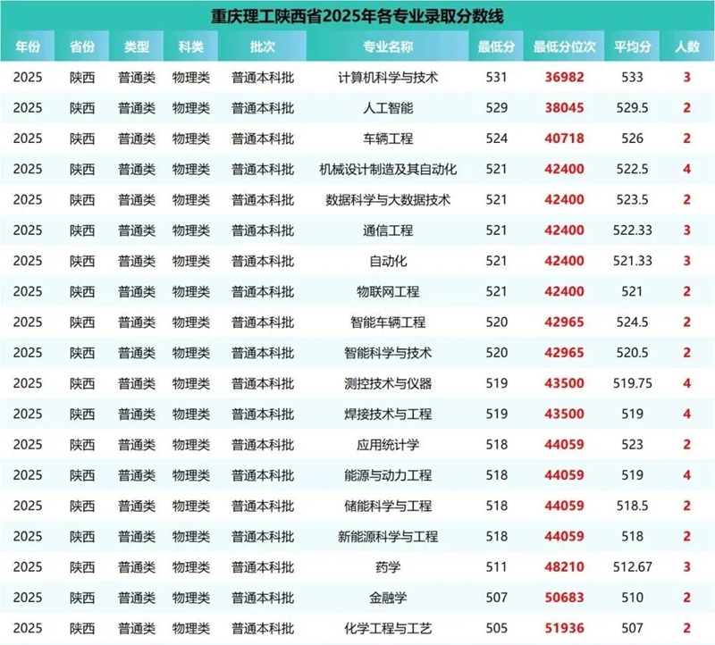 重慶理工大學(xué)排名全國第幾位(2026最新排行榜)