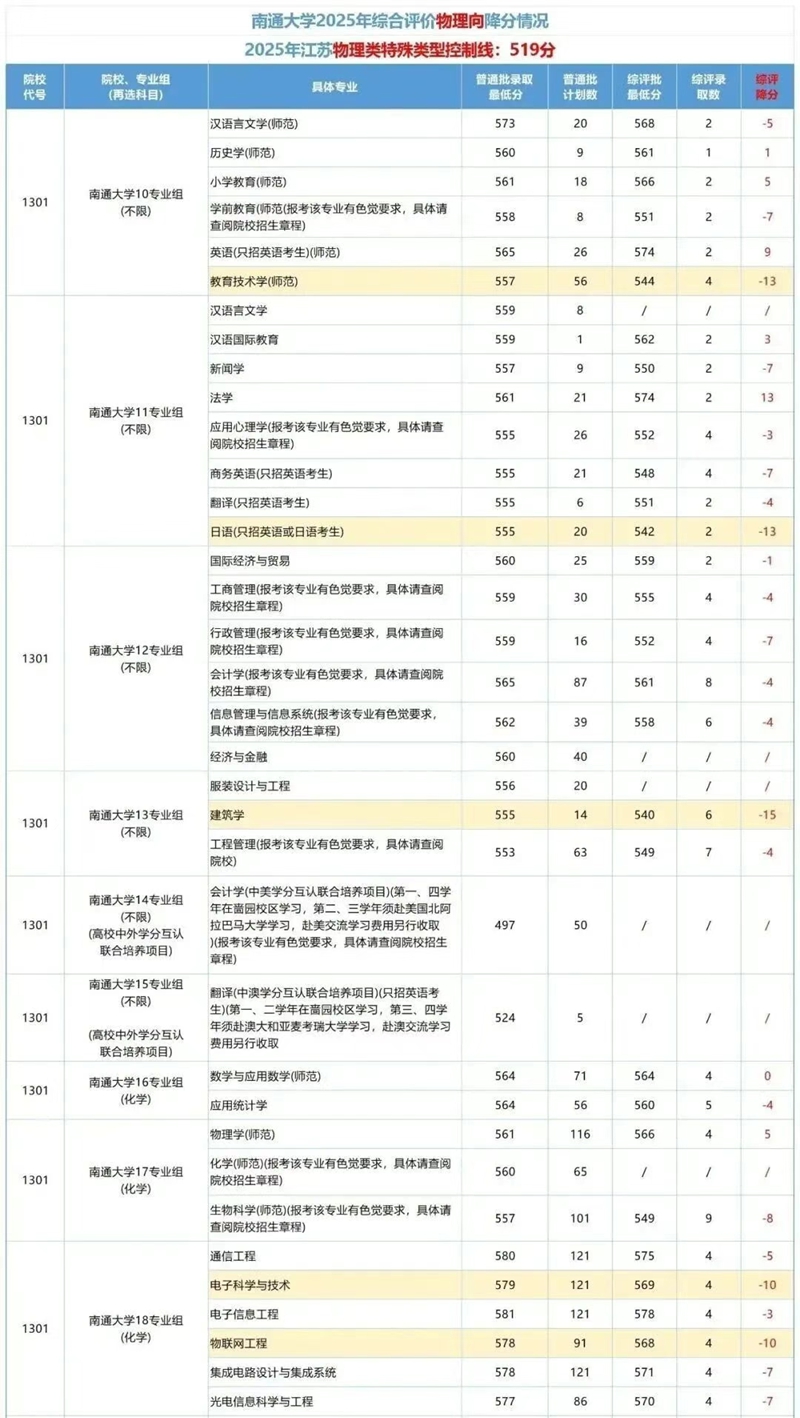 南通大學排名全國第幾位(2026最新排行榜)