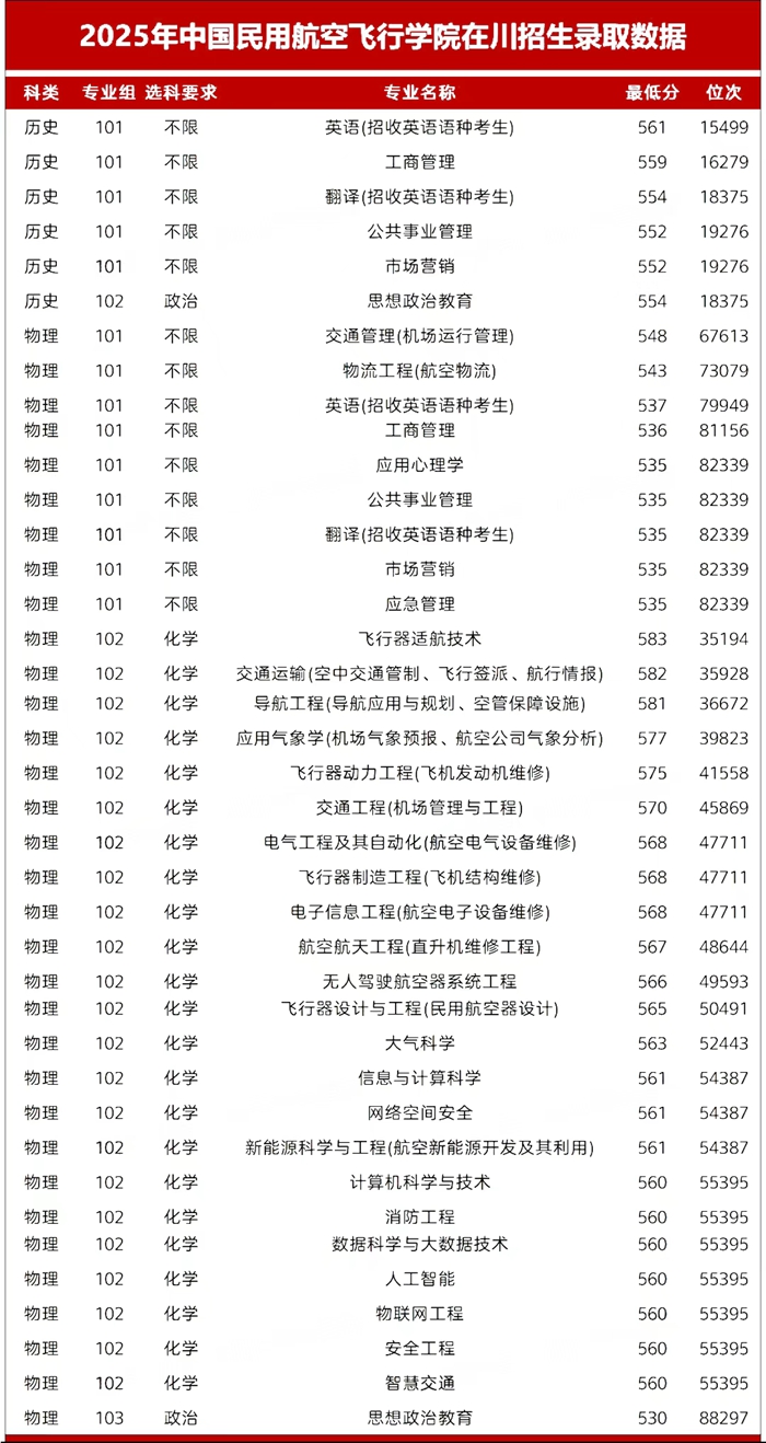 中國民用航空飛行學(xué)院排名全國第幾位(2026最新排行榜)