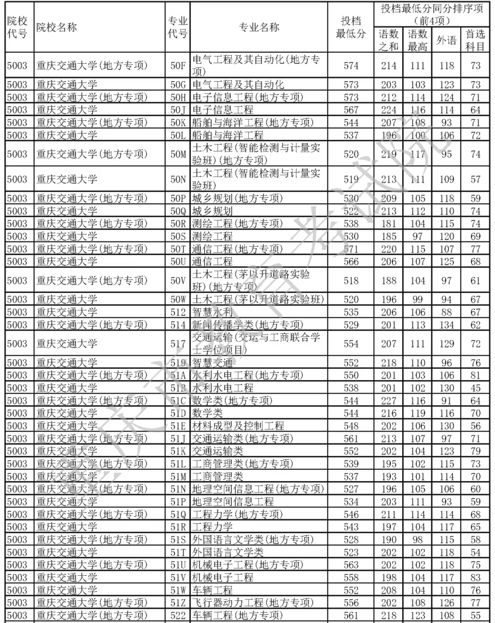 重慶交通大學(xué)排名全國第幾位(2026最新排行榜)