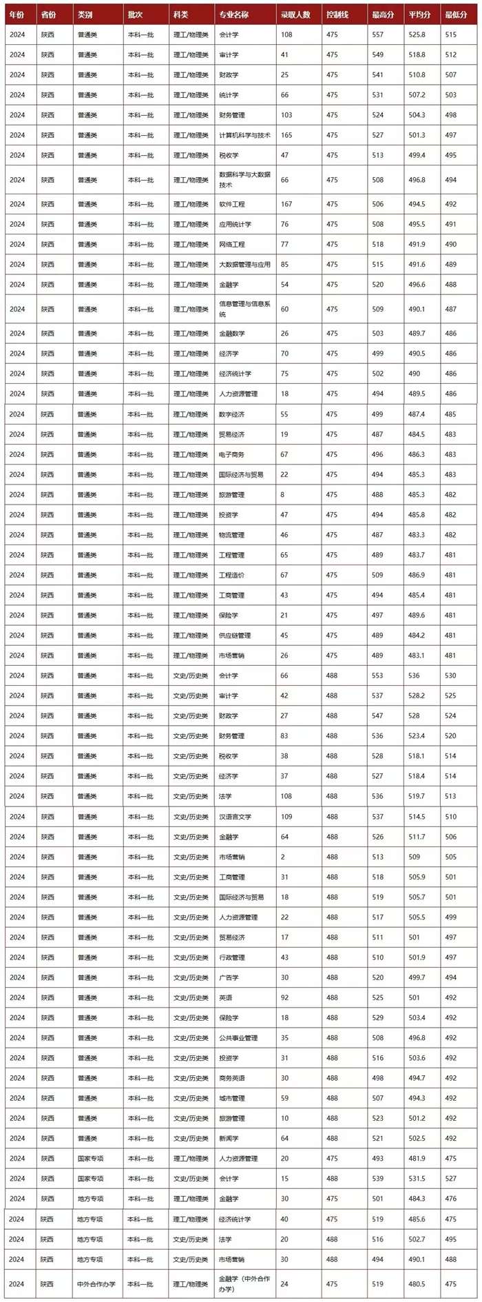 西安財經(jīng)大學(xué)排名全國第幾位(2026最新排行榜)