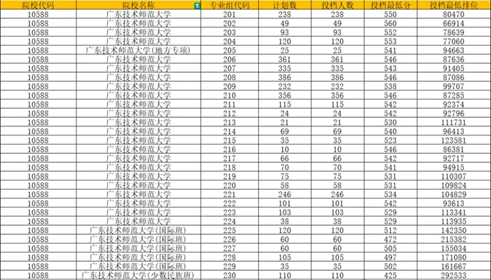 廣東技術(shù)師范大學(xué)排名全國第幾位(2026最新排行榜)