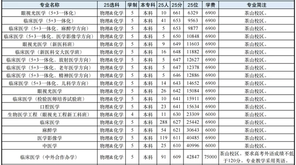 溫州醫(yī)科大學(xué)排名全國第幾位(2026最新排行榜)