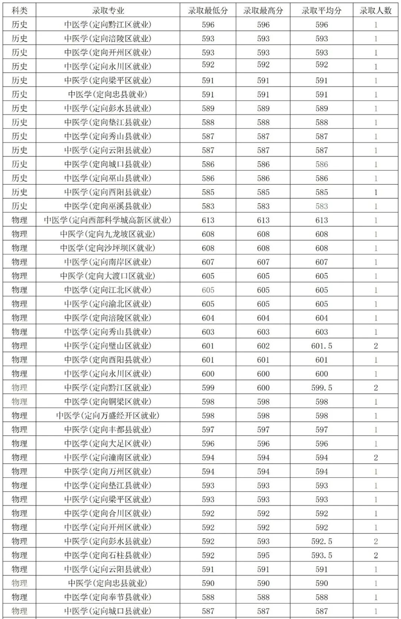 重慶中醫(yī)藥學院排名全國第幾位(2026最新排行榜)