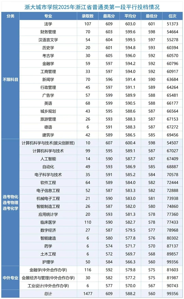 浙大城市學(xué)院排名全國(guó)第幾位(2026最新排行榜)