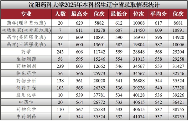沈陽藥科大學(xué)排名全國第幾位(2026最新排行榜)