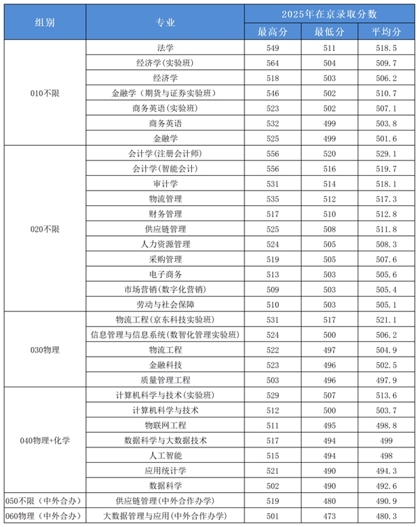 北京物資學院排名全國第幾位(2026最新排行榜)