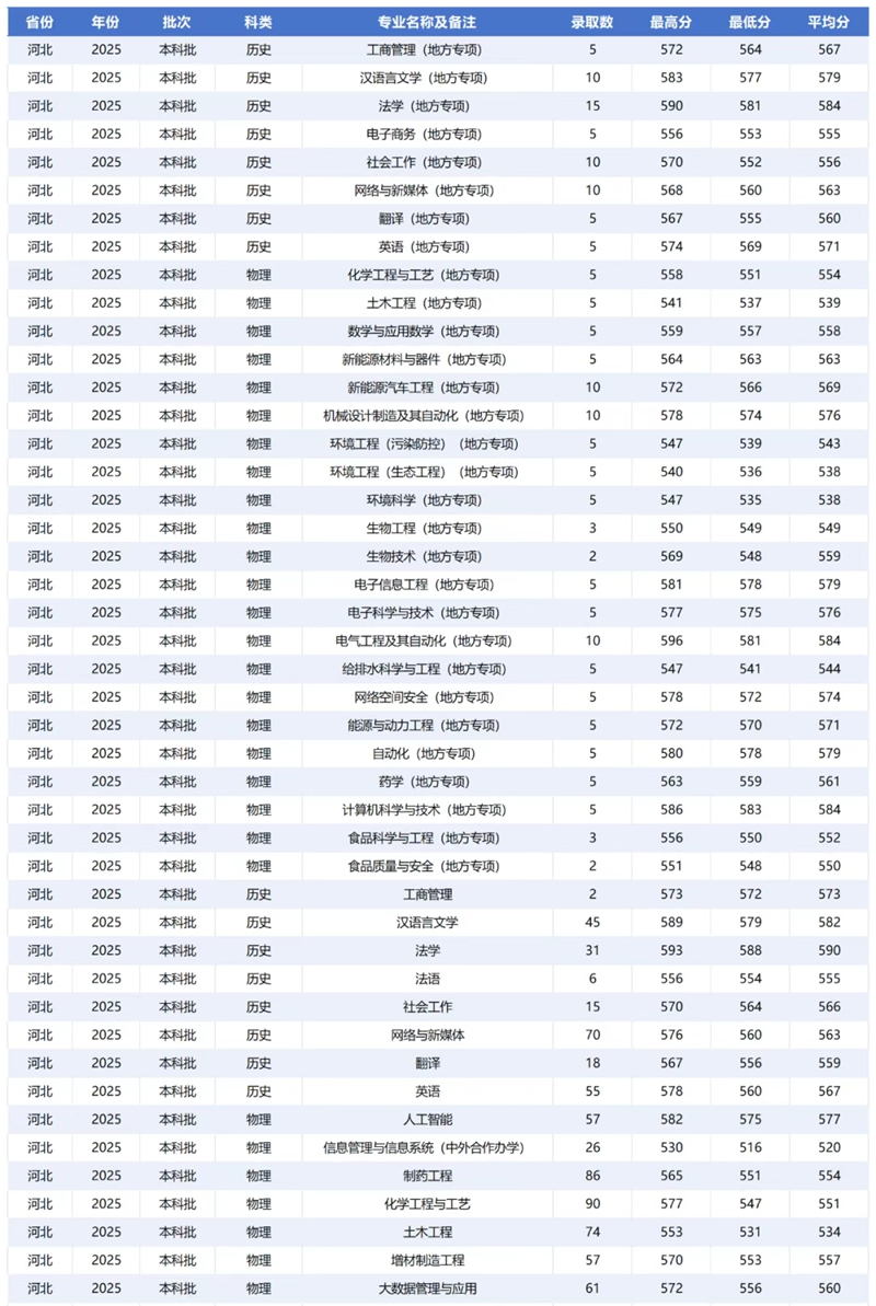 河北科技大學排名全國第幾位(2026最新排行榜)