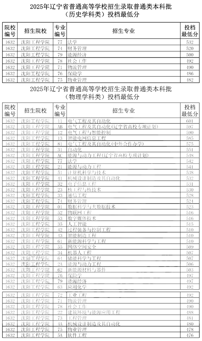 沈陽工程學院排名全國第幾位(2026最新排行榜)