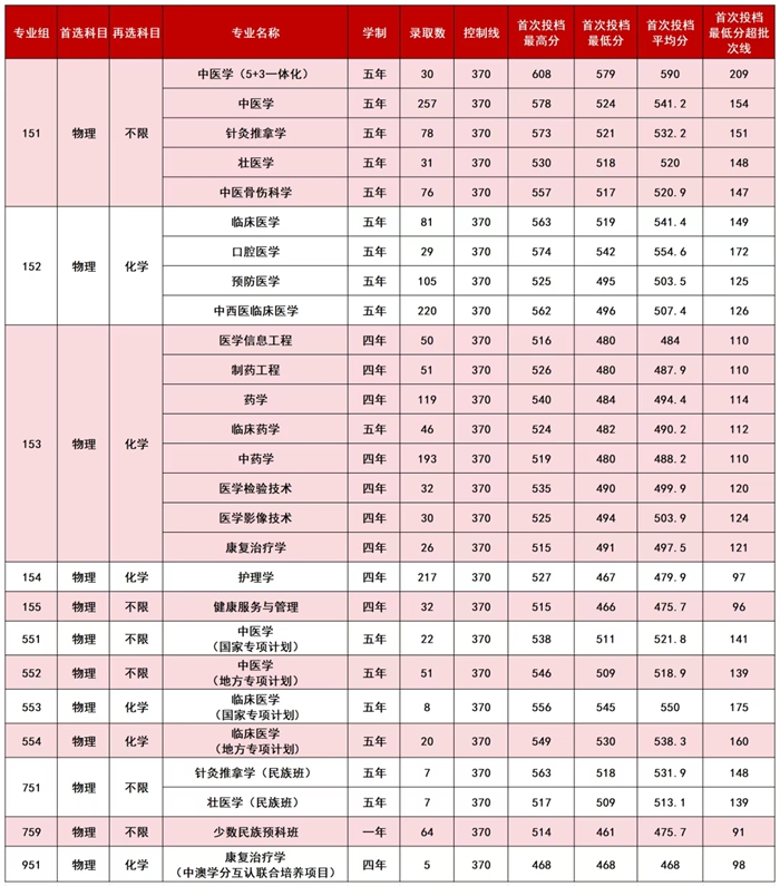 廣西中醫(yī)藥大學(xué)排名全國第幾位(2026最新排行榜)