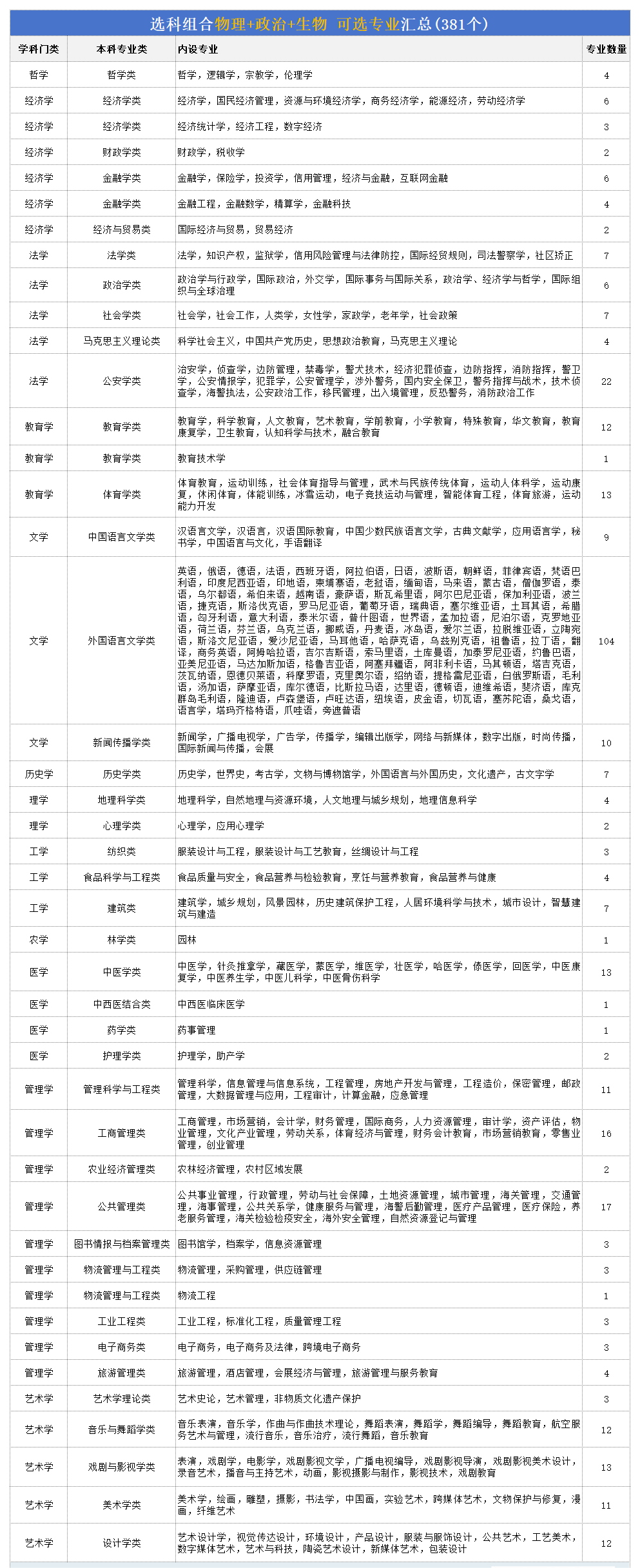 高考物生政組合可以報(bào)什么專業(yè),2026適合學(xué)哪些專業(yè)？