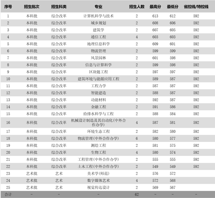 蘇州科技大學(xué)2025年各省分專業(yè)錄取分?jǐn)?shù)線一覽表(2026參考)