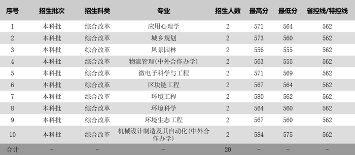 蘇州科技大學(xué)2025年各省分專業(yè)錄取分?jǐn)?shù)線一覽表(2026參考)