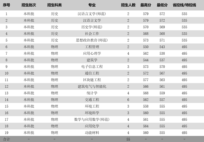 蘇州科技大學(xué)2025年各省分專業(yè)錄取分?jǐn)?shù)線一覽表(2026參考)