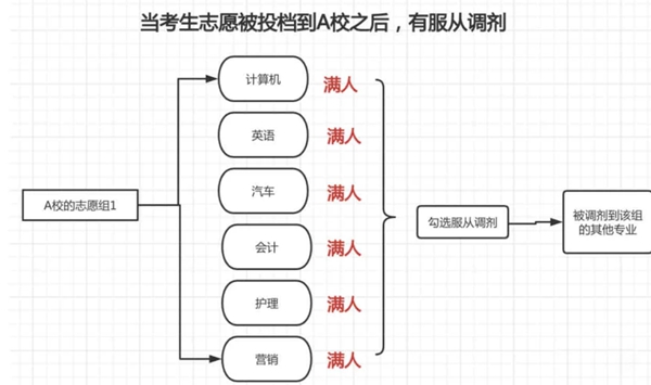 高考志愿填報(bào)是服從專業(yè)調(diào)劑好還是不服從調(diào)劑好？