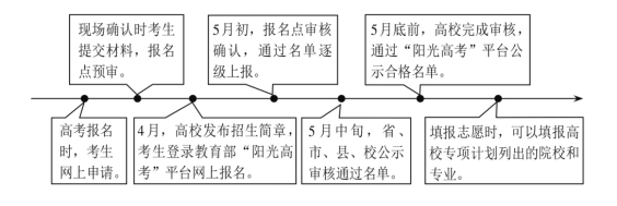 專項(xiàng)計(jì)劃招生是什么意思,和普通招生的區(qū)別