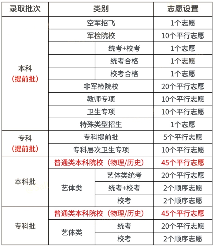 2026年廣東高考志愿怎么填報,全過程詳細(xì)操作流程及步驟