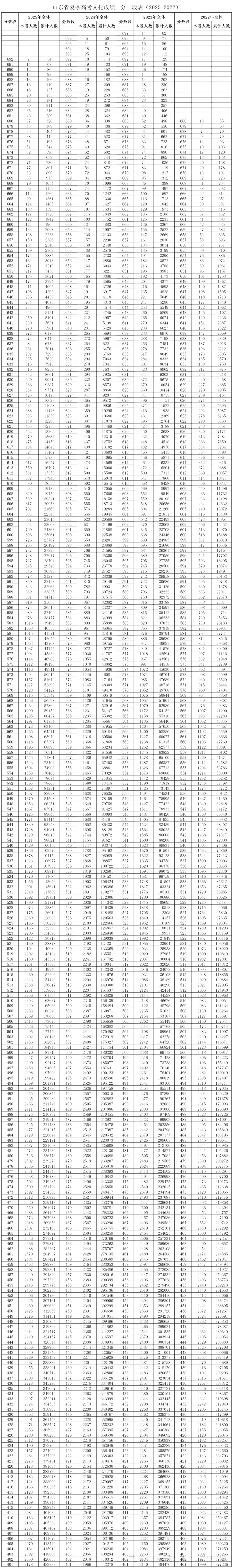 山東省近四年高考一分一段統(tǒng)計對比表及數(shù)據(jù)分析(2022-2025)