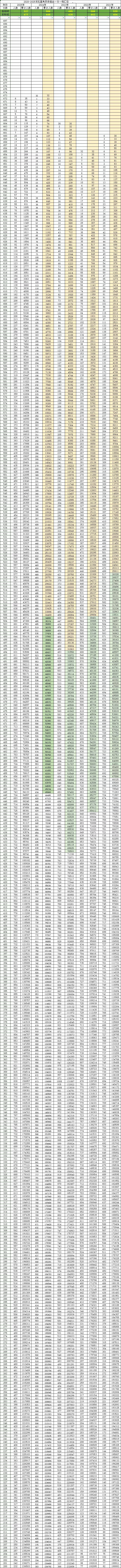 河北省歷年高考一分一段統(tǒng)計(jì)對(duì)比表及數(shù)據(jù)分析(2022-2025)